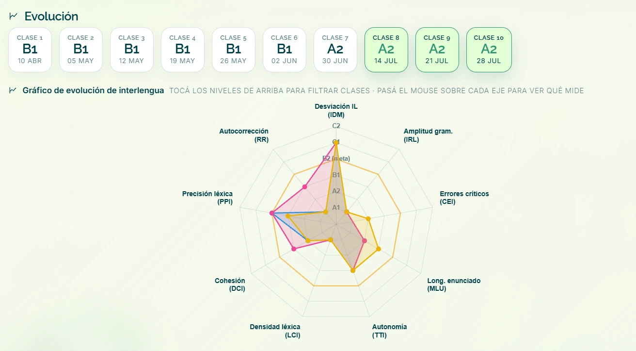Gráfico radar de evolución de interlengua de ORA, con el nivel de cada clase y ejes como desviación, amplitud gramatical, errores críticos, longitud de enunciado, autonomía, densidad léxica, cohesión, precisión léxica y autocorrección
