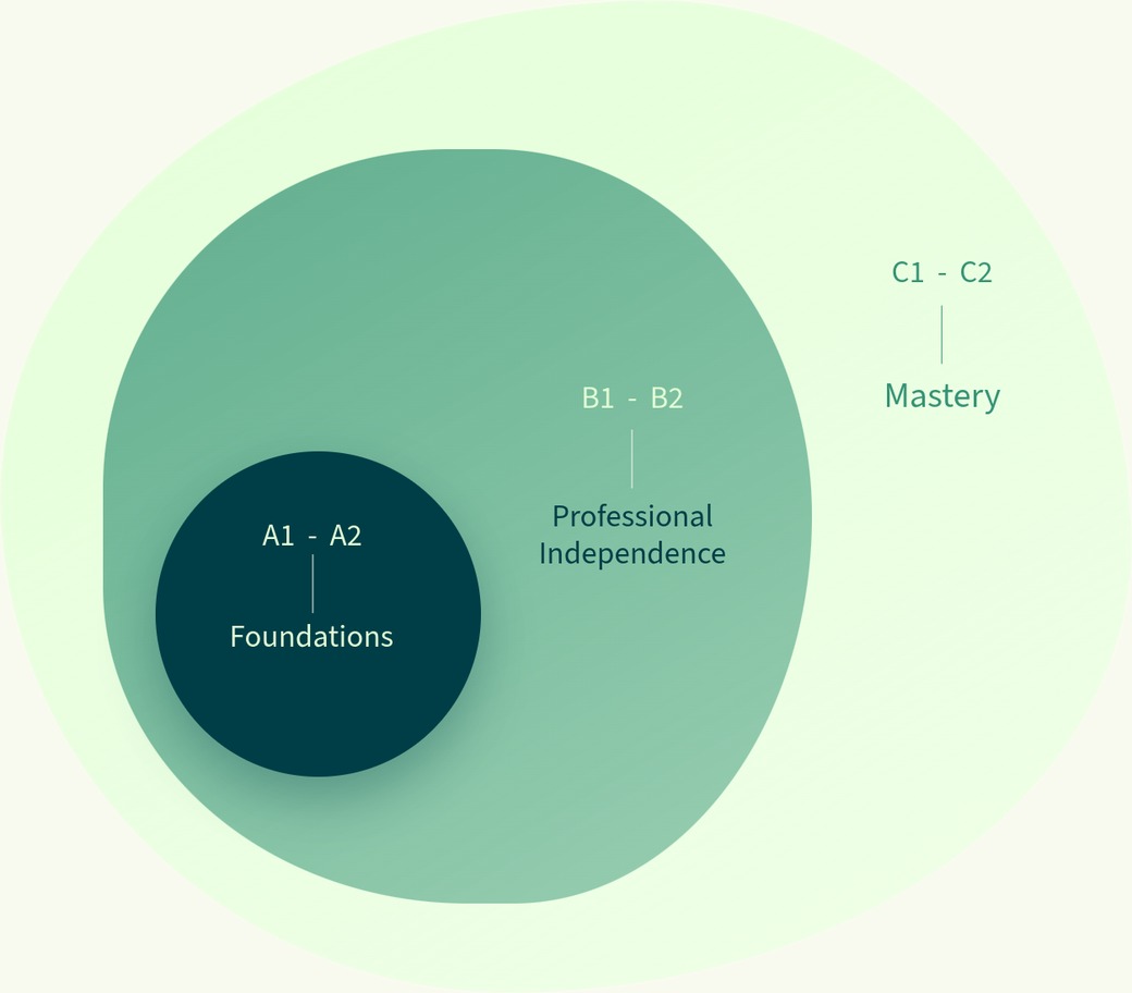 Los 3 estadíos de progresión ORA: Foundations (A1–A2) dentro de Professional Independence (B1–B2), dentro de Mastery (C1–C2)